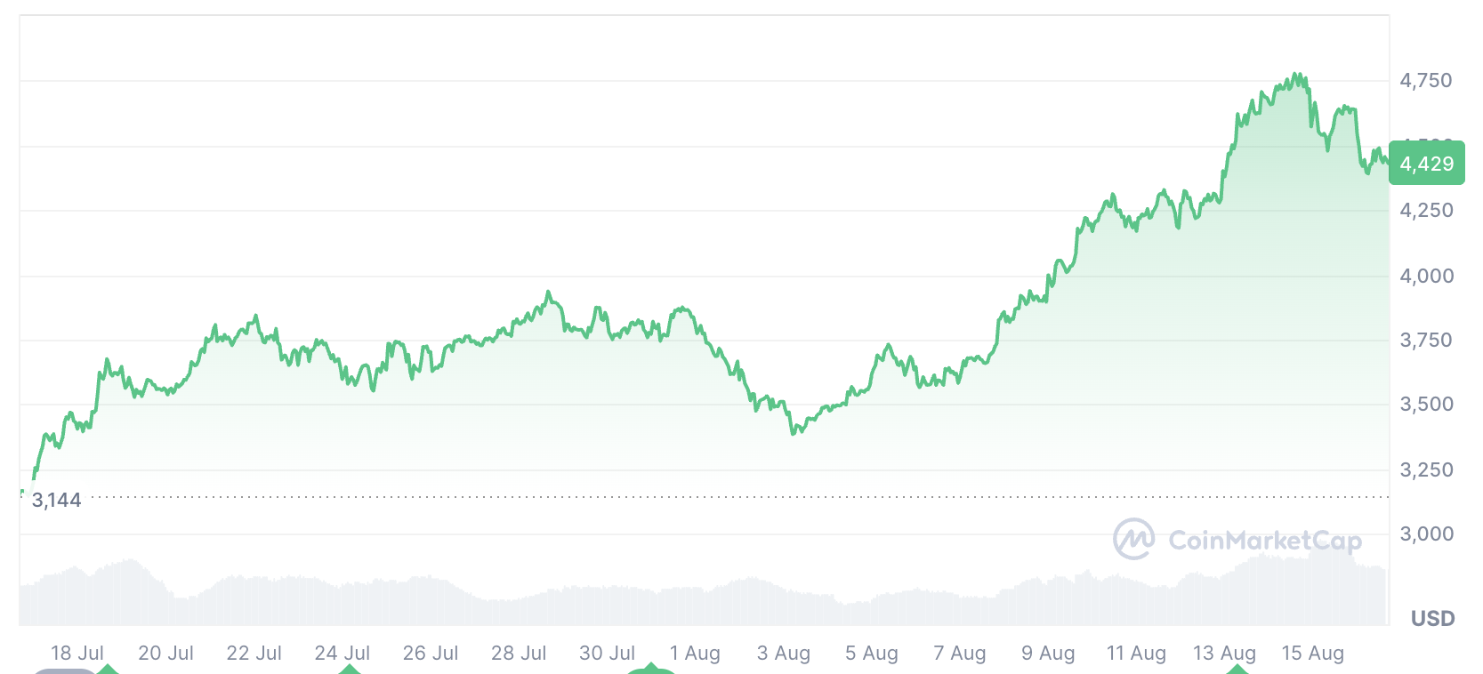 Kripto para birimleri, ETF Ethereum, ETF